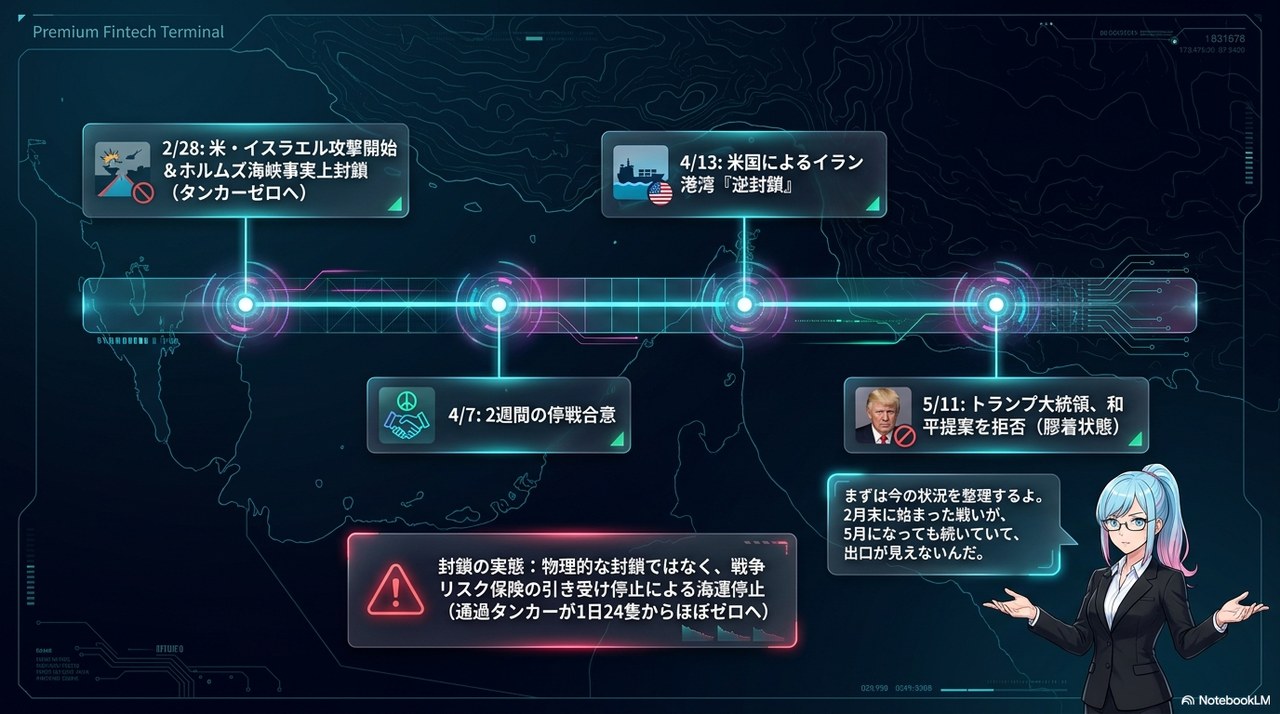 スライド①：2026年2月末の開戦から5月11日までの主な出来事(時系列)
