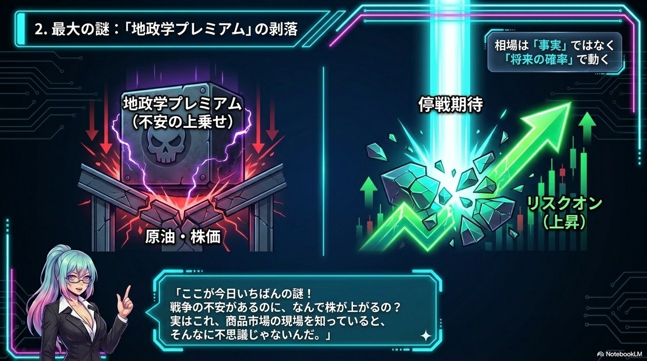 スライド②：最大の謎 ― 「地政学プレミアム(不安の上乗せ)」が停戦期待で剥落しリスクオンへ