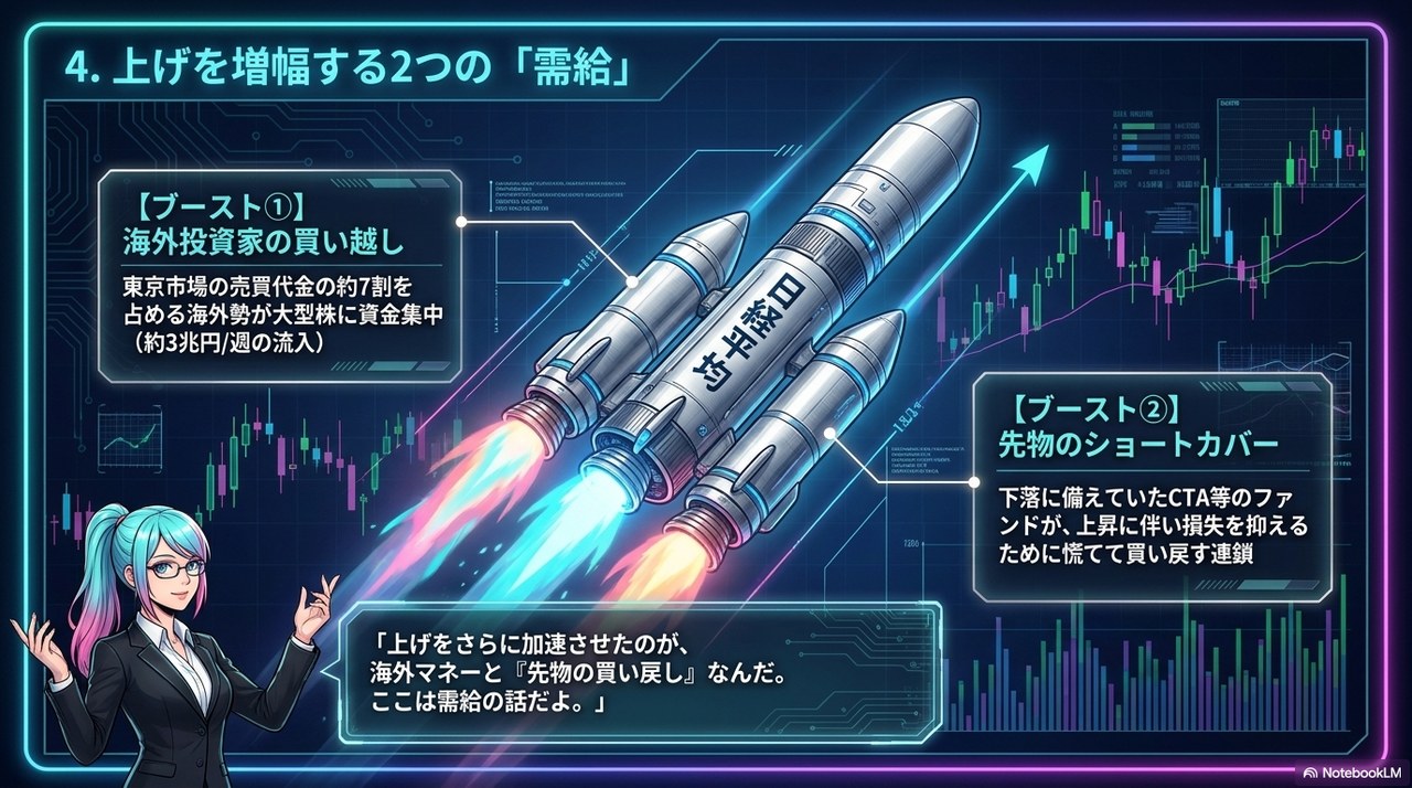 スライド④：上げを増幅する2つの「需給」 ― 海外投資家の買い越し(約3兆円)と先物のショートカバー