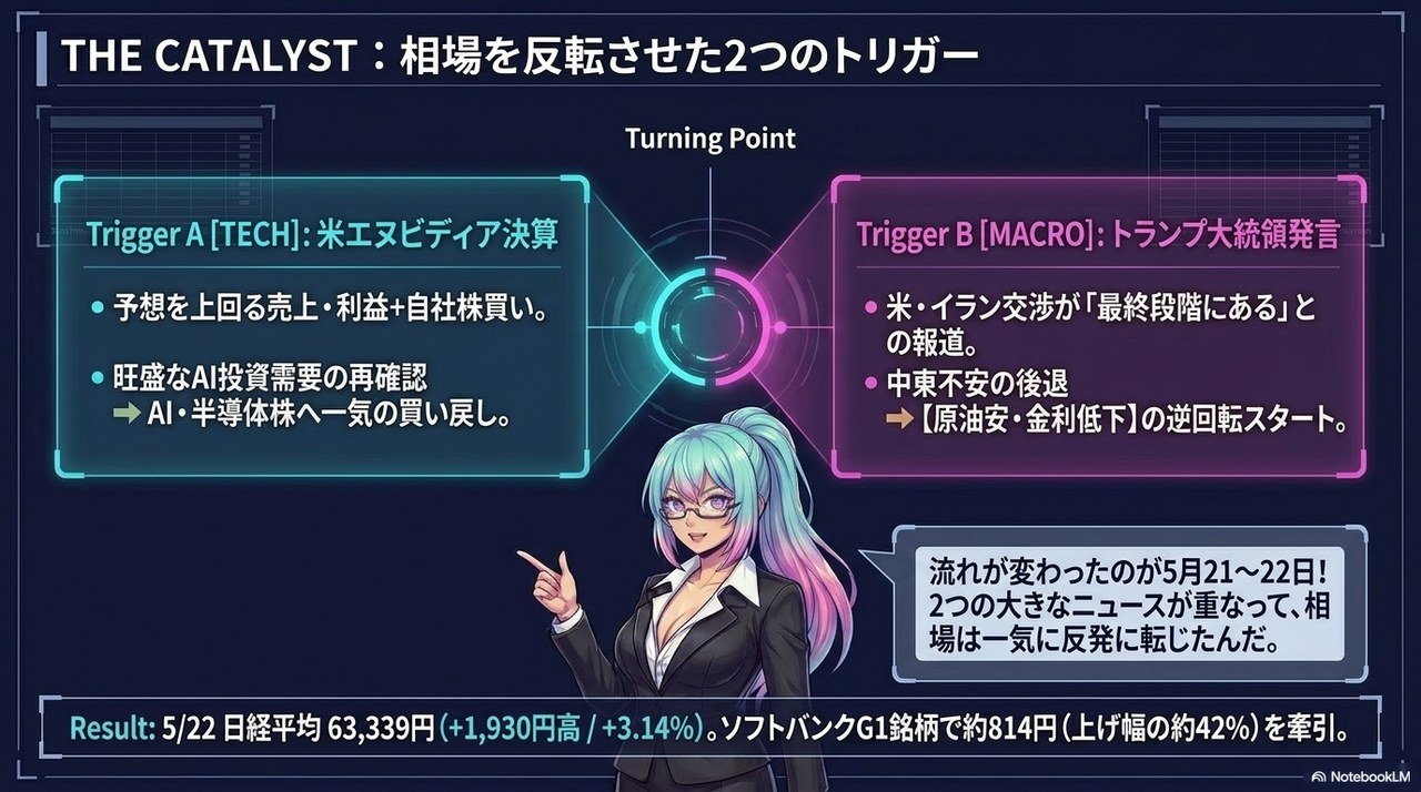 スライド④：THE CATALYST ― 相場を反転させた2つのトリガー(エヌビディア決算+トランプ「交渉最終段階」発言)