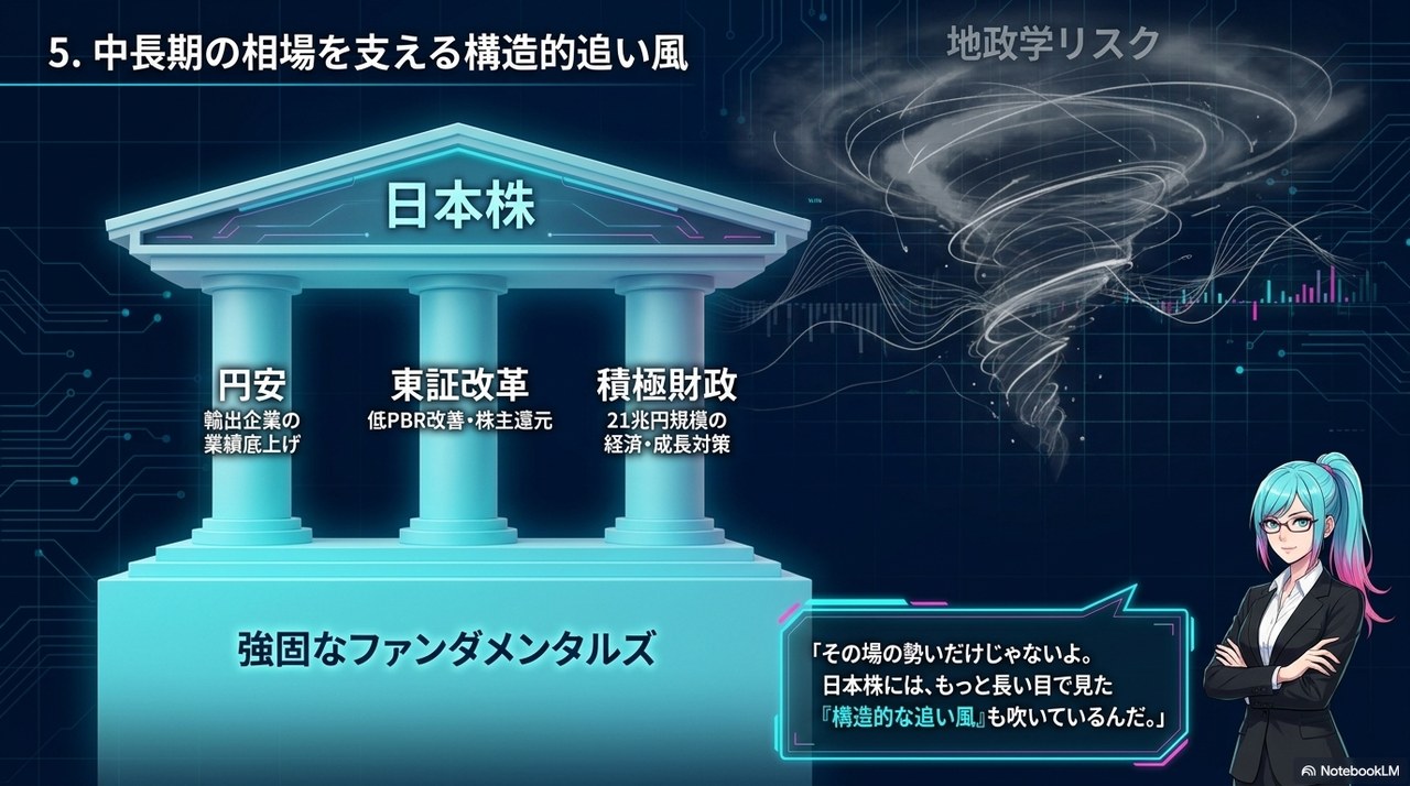 スライド⑤：中長期の相場を支える構造的な追い風 ― 円安・東証企業改革・21兆円積極財政