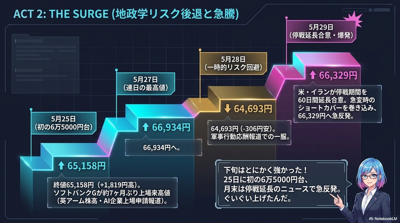 スライド⑤：ACT 2 THE SURGE ― 地政学リスク後退と急騰(5/25 6万5158円→5/27 6万6934円→5/29 6万6329円)
