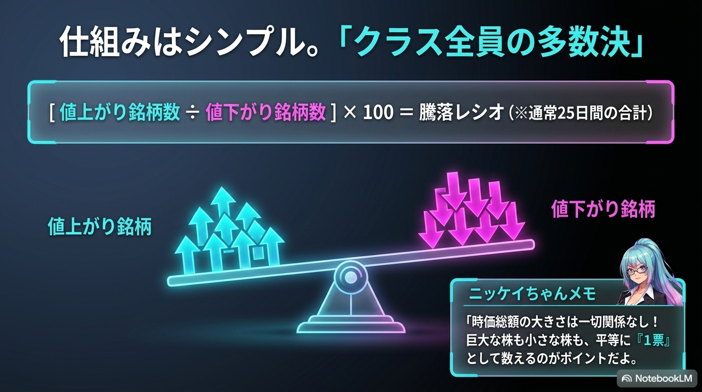 騰落レシオの計算式 — 値上がり銘柄数÷値下がり銘柄数×100 (クラス全員の多数決)