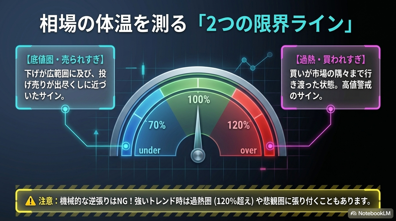 相場の体温を測る2つの限界ライン — 70%で売られすぎ・120%で過熱