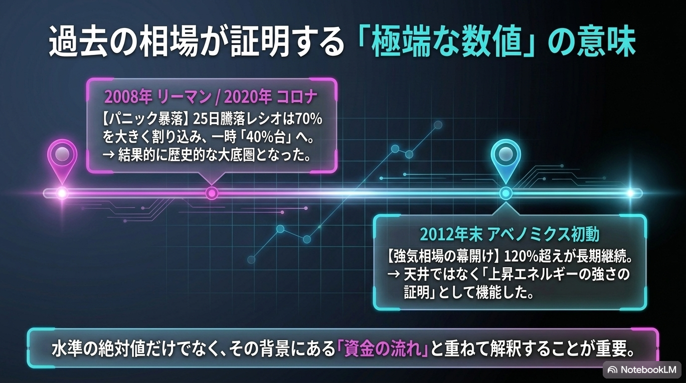 過去の相場が証明する極端な数値の意味 — リーマン/コロナの40%台とアベノミクス初動の120%超