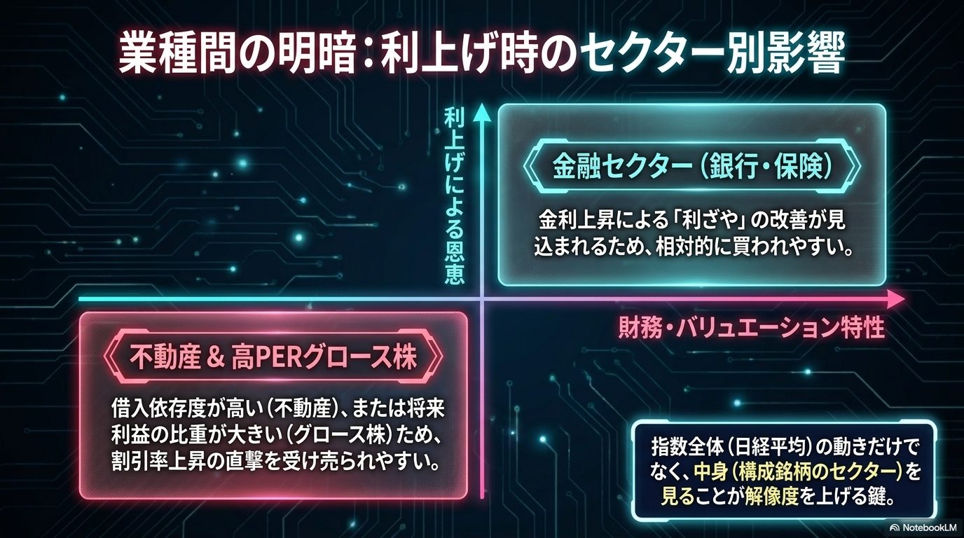 利上げ時のセクター別影響 ― 金融（銀行・保険）は利ざや改善で買われ、不動産・高PERグロースは売られやすい