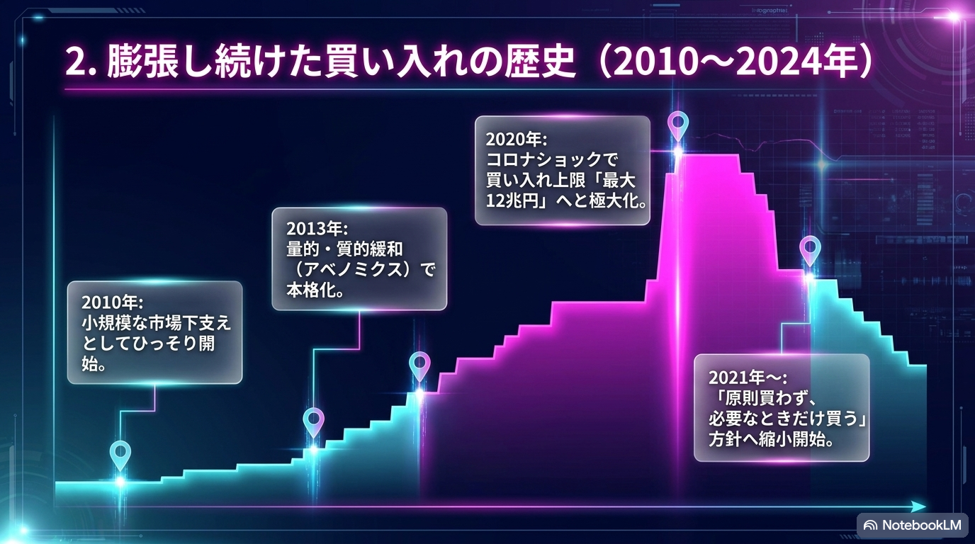 スライド④：膨張し続けた買い入れの歴史 (2010〜2024) ― 2010年開始→2013年アベノミクス本格化→2020年12兆円→2021年縮小
