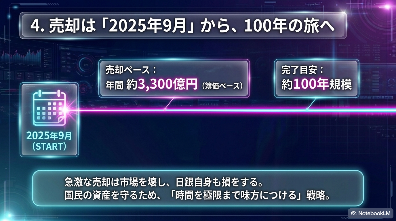 スライド⑦：売却は「2025年9月」から、100年の旅へ ― 年間約3,300億円 (簿価)、完了目安 約100年規模