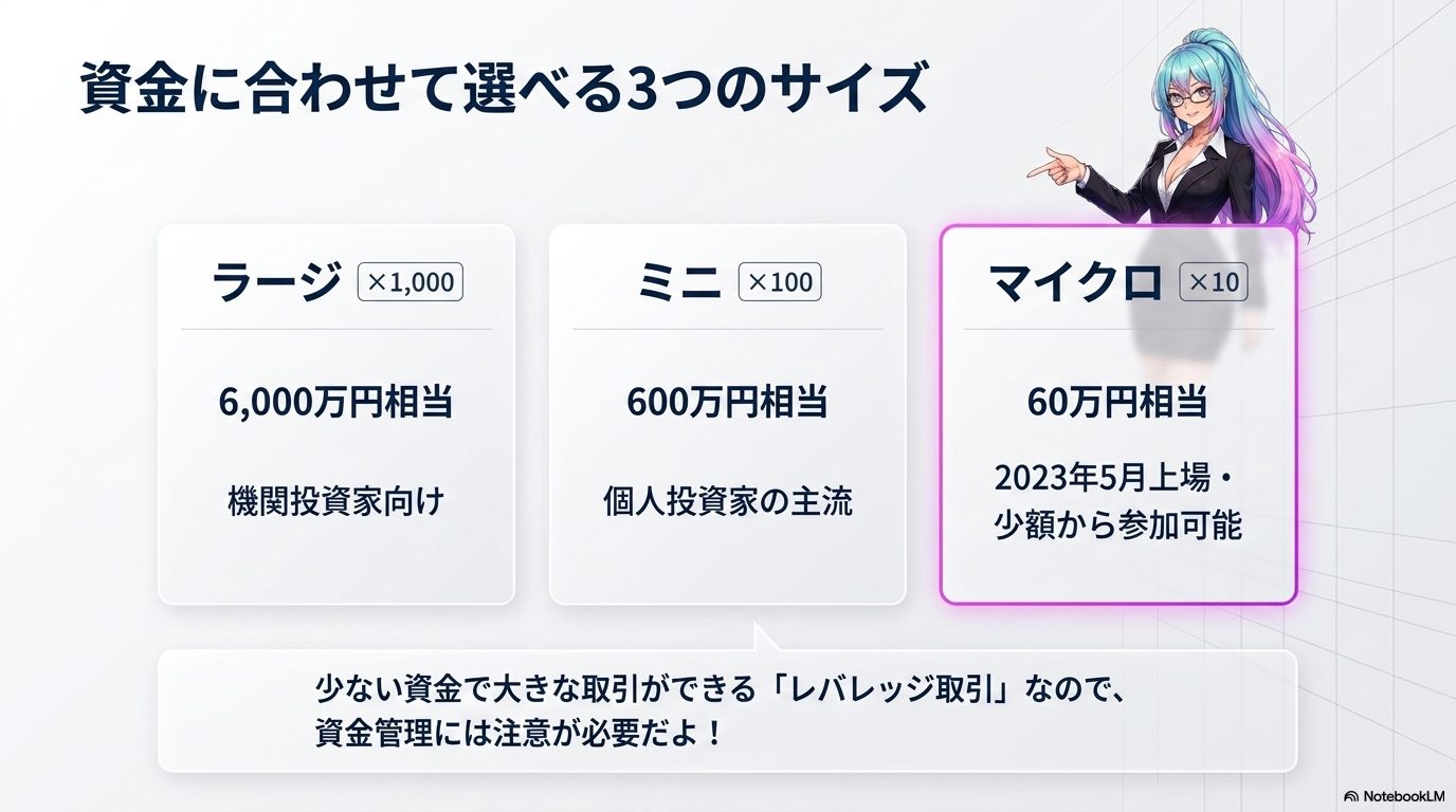 資金に合わせて選べる3つのサイズ ― ラージ（×1000）・ミニ（×100）・マイクロ（×10、2023年5月上場）