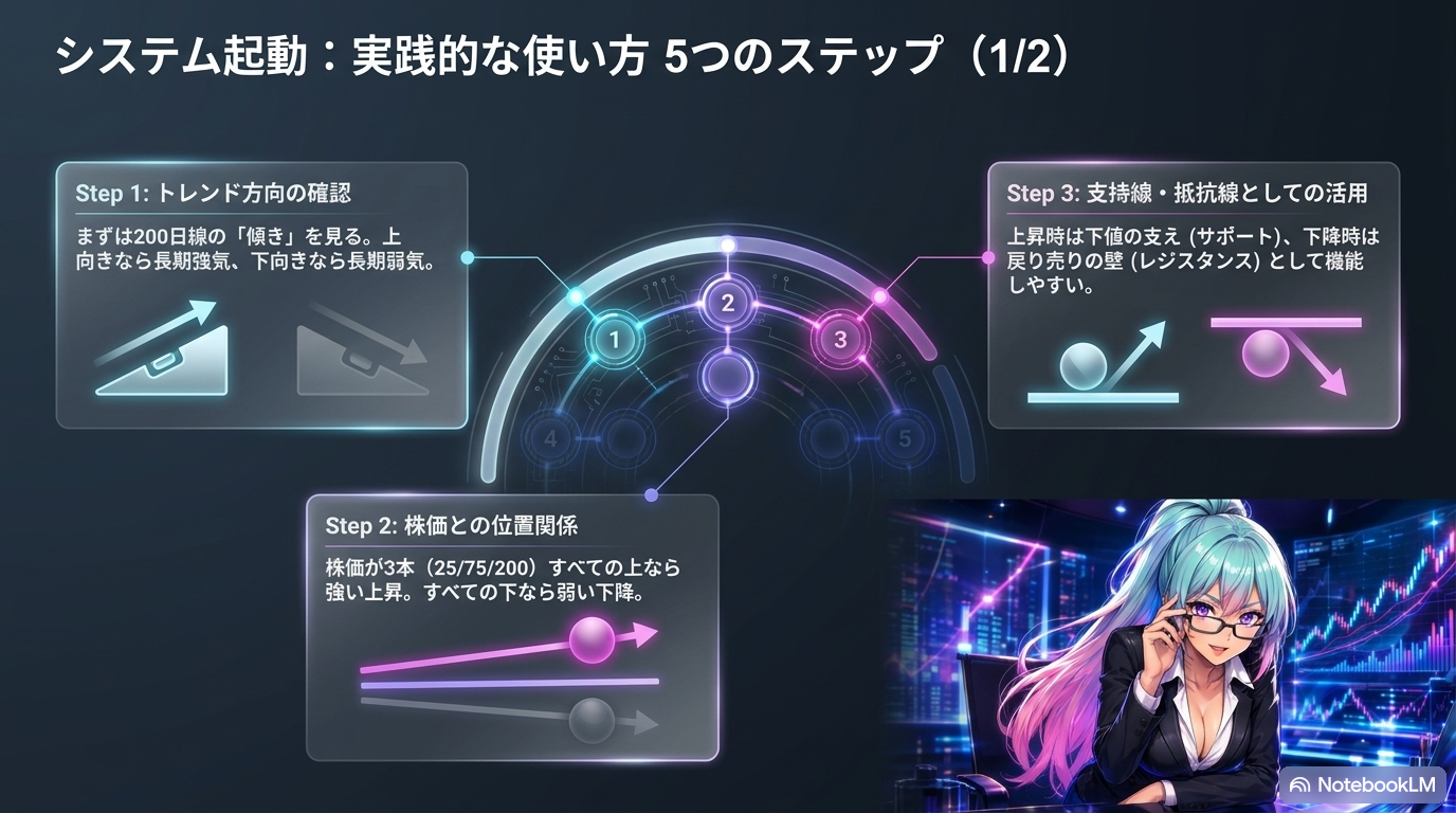 実践的な使い方5つのステップ(1/2) ― Step1トレンド確認・Step2位置関係・Step3支持線抵抗線