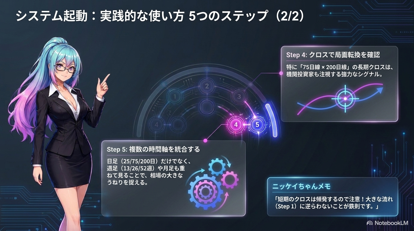 実践的な使い方5つのステップ(2/2) ― Step4クロスで局面転換確認・Step5複数時間軸の統合