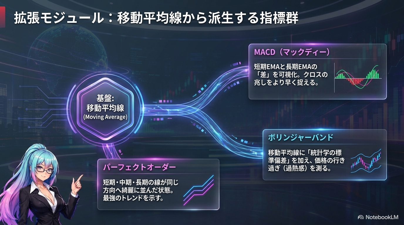 移動平均線から派生する指標群 ― MACD・ボリンジャーバンド・パーフェクトオーダー