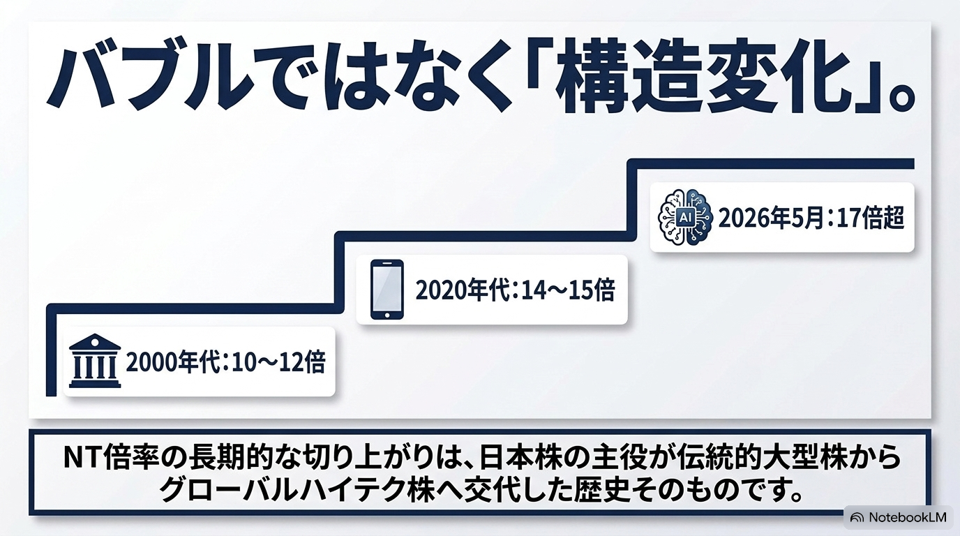 バブルではなく構造変化 — 2000年代10〜12倍から17倍超への長期切り上がり