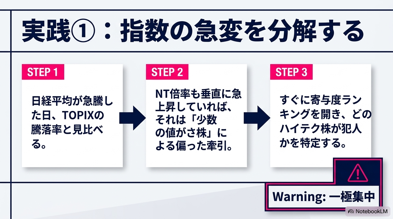 実践① 指数の急変を3ステップで分解する
