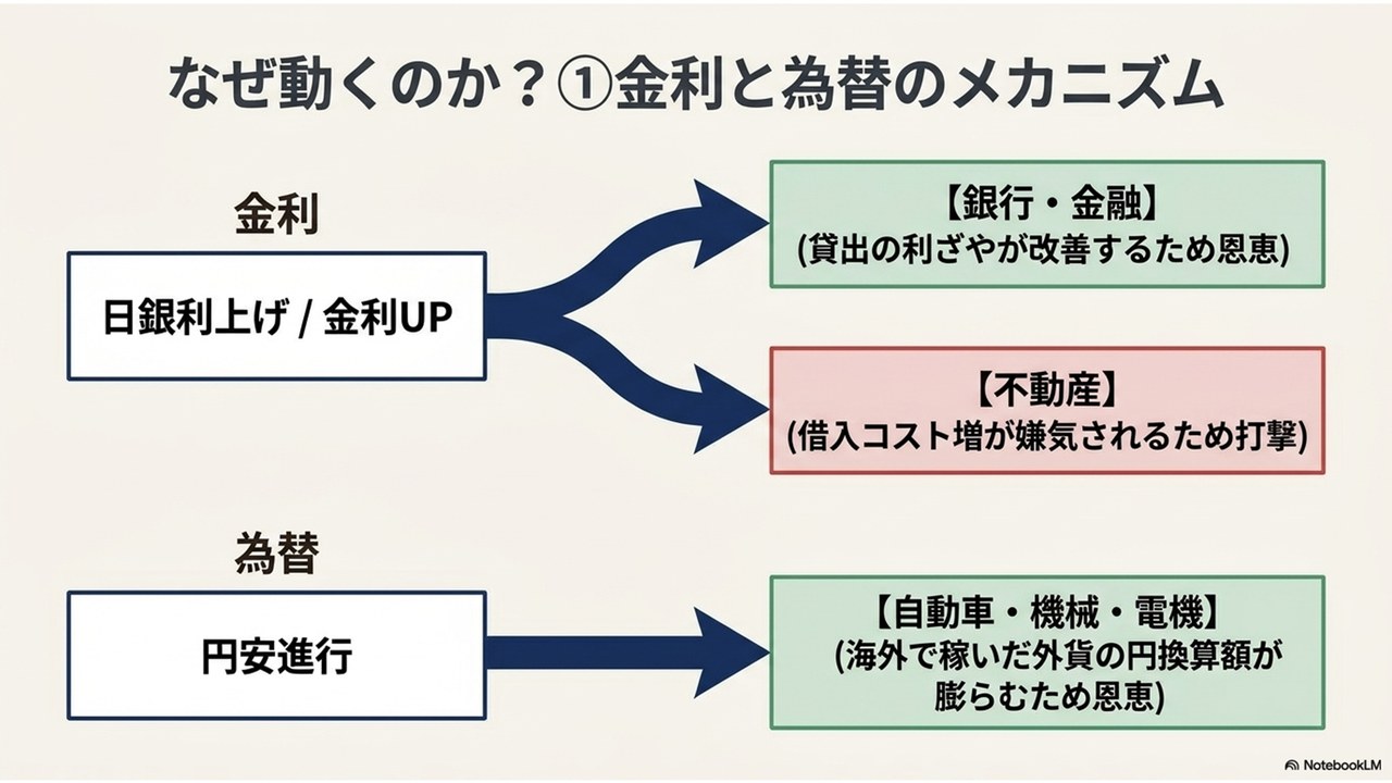 なぜ動くのか？①金利と為替のメカニズム — 利上げは銀行に恩恵・不動産に打撃、円安は輸出系に恩恵