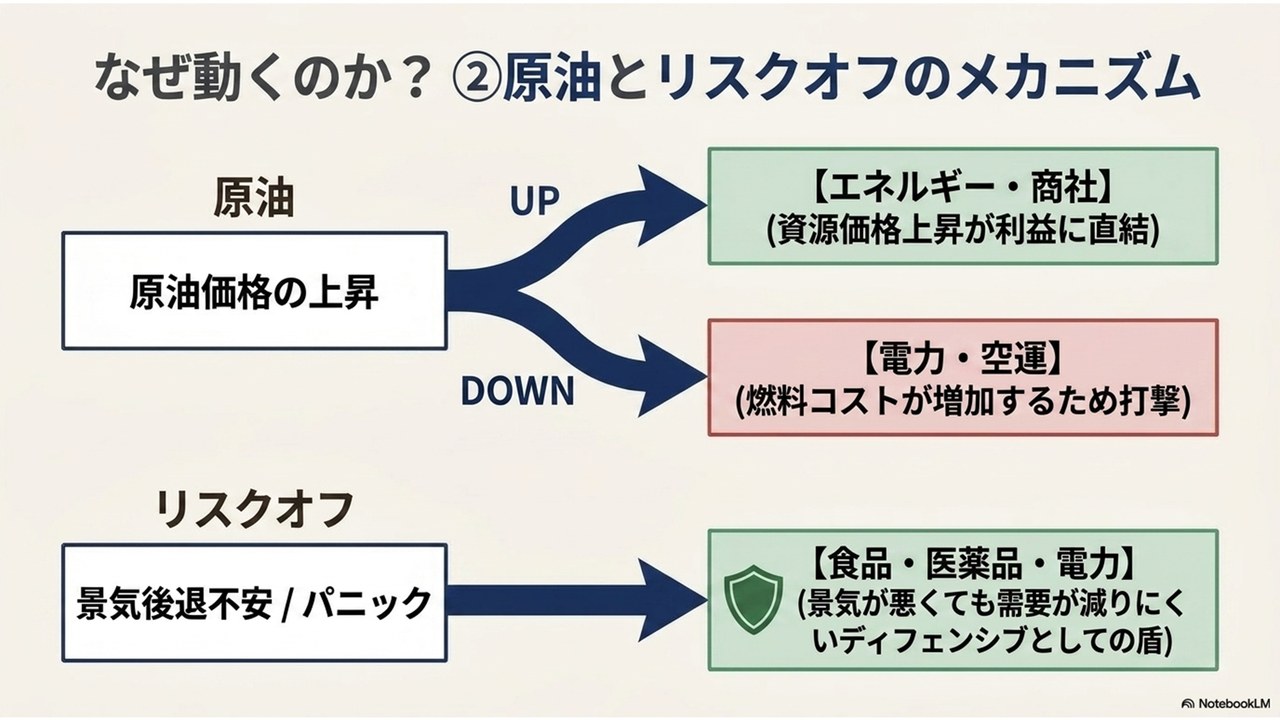 なぜ動くのか？②原油とリスクオフのメカニズム — 原油高はエネルギー・商社に恩恵、不安時はディフェンシブが盾になる