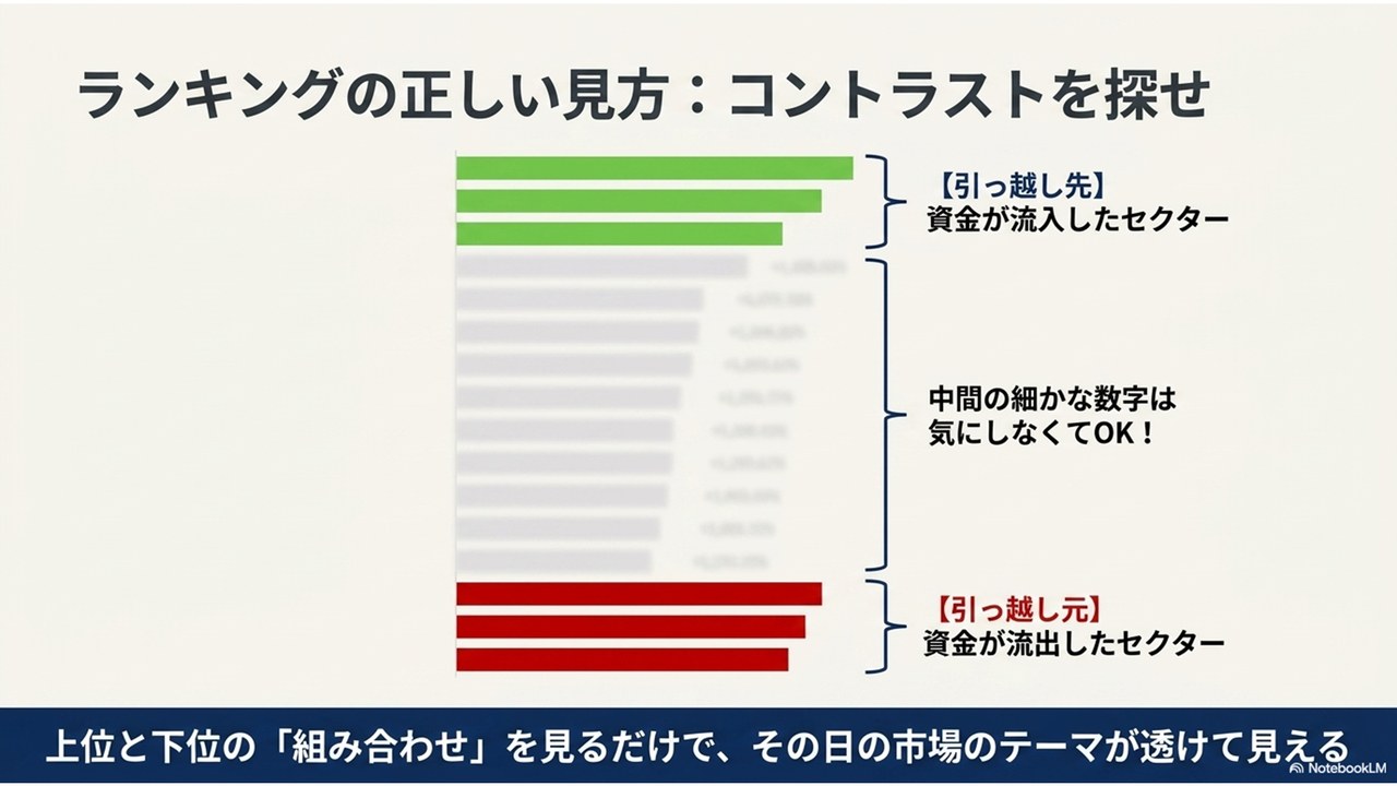 ランキングの正しい見方 — 上位（資金の引っ越し先）と下位（引っ越し元）のコントラストを探す