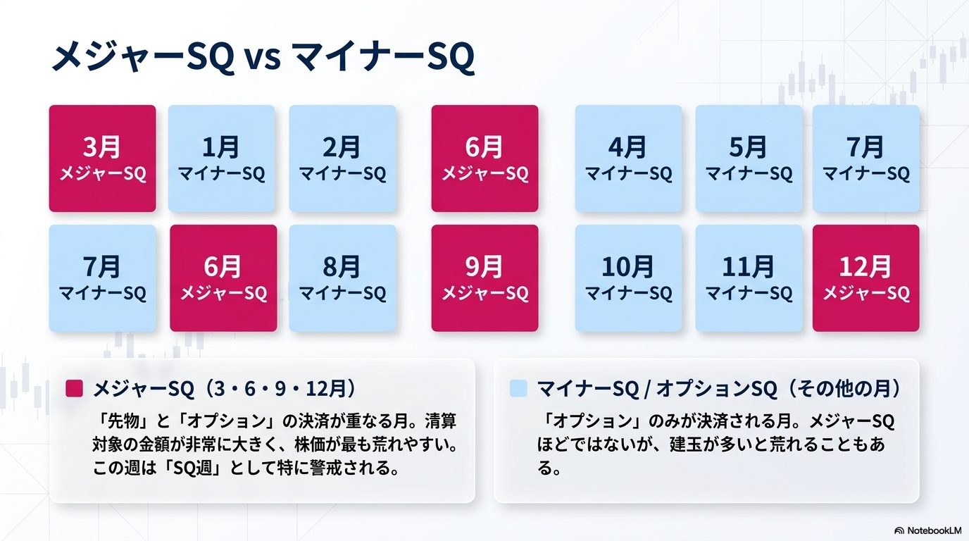 メジャーSQ vs マイナーSQ ― 先物とオプションの決済が重なる3・6・9・12月が最も荒れやすい